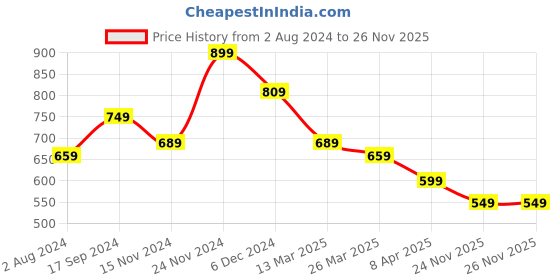 myntra.com KALINI Floral Printed Mandarin Collar Gotta Patti Straight Cotton Kurta kalini Price History Graph from 2 Aug 2024 to 26 Nov 2025