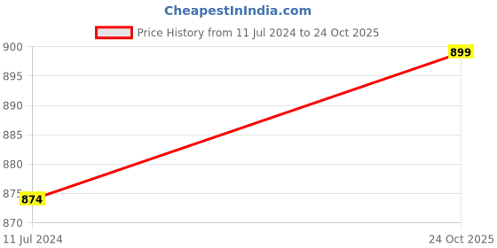 myntra.com KALINI Floral Printed Mandarin Collar High-Low A-Line Kurta With Salwar kalini Price History Graph from 11 Jul 2024 to 24 Oct 2025