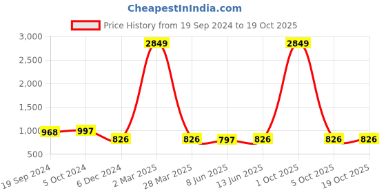 myntra.com KALINI Floral Printed Mandarin Collar Kaftan Kurta with Trousers kalini Price History Graph from 19 Sep 2024 to 18 Oct 2025