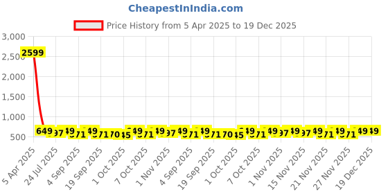 myntra.com KALINI Floral Printed Mandarin Collar Puff Sleeve Cotton Shirt Style Crop Top kalini Price History Graph from 5 Apr 2025 to 19 Dec 2025
