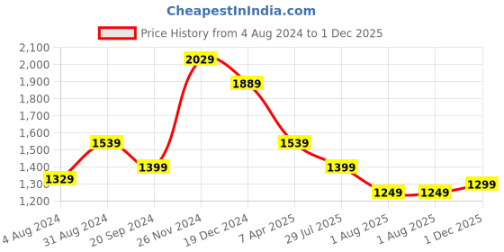 myntra.com KALINI Floral Printed Mandarin Collar Puffed Sleeves Regular Kurta with Trousers kalini Price History Graph from 4 Aug 2024 to 1 Dec 2025