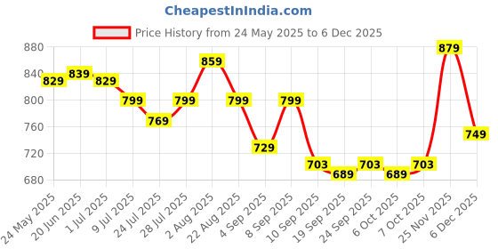 myntra.com KALINI Floral Printed Mandarin Collar Pure Cotton A-Line Kurta kalini Price History Graph from 24 May 2025 to 5 Dec 2025