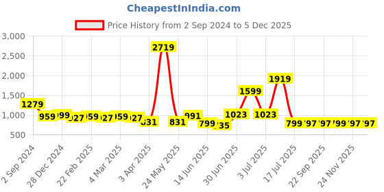 myntra.com KALINI Floral Printed Mandarin Collar Pure Cotton A-Line Kurta With Trousers kalini Price History Graph from 2 Sep 2024 to 5 Dec 2025