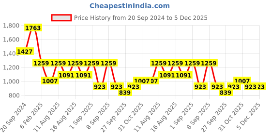 myntra.com KALINI Floral Printed Mandarin Collar Pure Cotton Empire Anarkali Kurta With Trouser kalini Price History Graph from 20 Sep 2024 to 4 Dec 2025