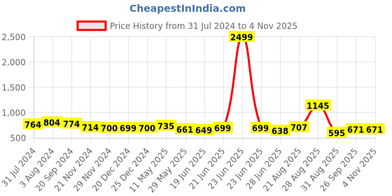myntra.com KALINI Floral Printed Mandarin Collar Pure Cotton Kurta with Palazzos kalini Price History Graph from 31 Jul 2024 to 2 Nov 2025