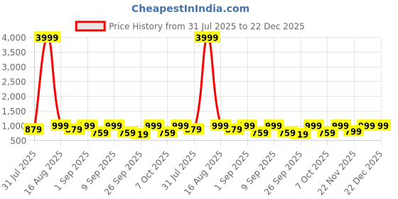 myntra.com KALINI Floral Printed Mandarin Collar Pure Cotton Straight Kurta With Trousers kalini Price History Graph from 31 Jul 2025 to 22 Dec 2025