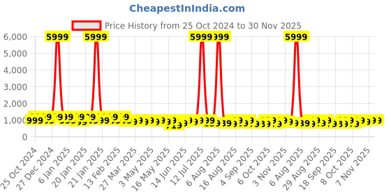 myntra.com KALINI Floral Printed Mandarin Collar Pure Cotton Straight Kurta With Trousers & Dupatta kalini Price History Graph from 25 Oct 2024 to 30 Nov 2025