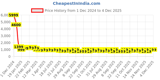 myntra.com KALINI Floral Printed Mandarin Collar Pure Cotton Straight Kurta With Trousers & Dupatta kalini Price History Graph from 1 Dec 2024 to 4 Dec 2025