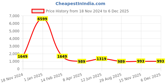myntra.com KALINI Floral Printed Mandarin Collar Regular Kurta With Patiala kalini Price History Graph from 18 Nov 2024 to 4 Dec 2025