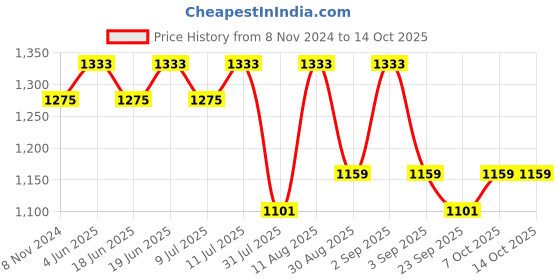 myntra.com KALINI Floral Printed Mandarin Collar Roll-Up Sleeves A-Line Kurta kalini Price History Graph from 8 Nov 2024 to 14 Oct 2025