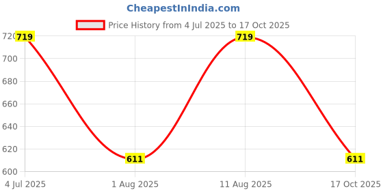 myntra.com KALINI Floral Printed Mandarin Collar Roll-Up Sleeves Shirt Style Top kalini Price History Graph from 4 Jul 2025 to 17 Oct 2025