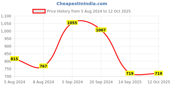 myntra.com KALINI Floral Printed Mandarin Collar Sequinned A-Line Kurta kalini Price History Graph from 5 Aug 2024 to 12 Oct 2025