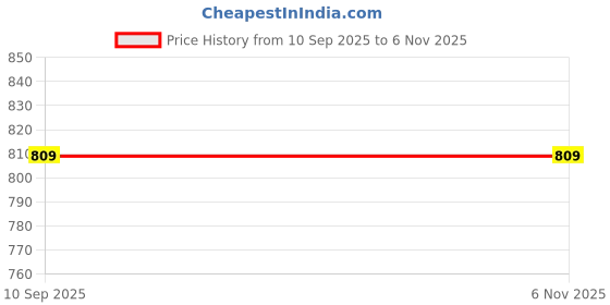 myntra.com KALINI Floral Printed Mandarin Collar Shirt & Trousers kalini Price History Graph from 10 Sep 2025 to 4 Nov 2025