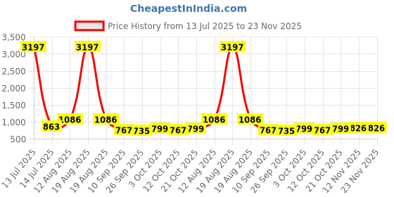 myntra.com KALINI Floral Printed Mandarin Collar Straight Kurta With Palazzos kalini Price History Graph from 13 Jul 2025 to 22 Nov 2025