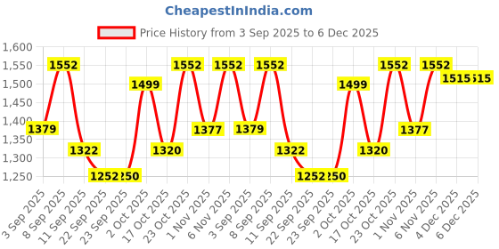 myntra.com KALINI Floral Printed Mandarin Collar Straight Kurta With Palazzos kalini Price History Graph from 3 Sep 2025 to 5 Dec 2025