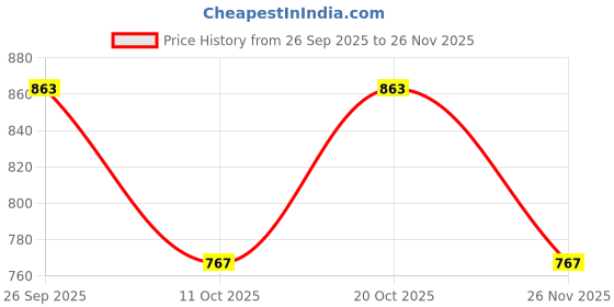 myntra.com KALINI Floral Printed Mandarin Collar Straight Kurta with Palazzos kalini Price History Graph from 26 Sep 2025 to 26 Nov 2025