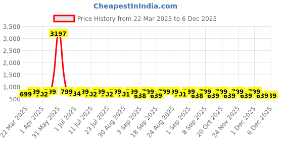 myntra.com KALINI Floral Printed Mandarin Collar Straight Kurta With Trousers kalini Price History Graph from 22 Mar 2025 to 5 Dec 2025