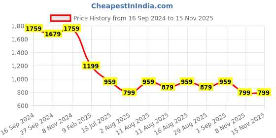 myntra.com KALINI Floral Printed Mandarin Collar Straight Kurta With Trousers & Dupatta kalini Price History Graph from 16 Sep 2024 to 13 Nov 2025