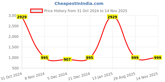 myntra.com KALINI Floral Printed Mandarin Collar Straight Kurta With Trousers & Dupatta kalini Price History Graph from 31 Oct 2024 to 13 Nov 2025
