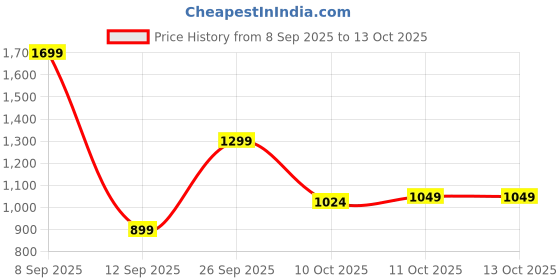 myntra.com KALINI Floral Printed Mandarin Collar Straight Kurta With Trousers & Dupatta kalini Price History Graph from 8 Sep 2025 to 13 Oct 2025