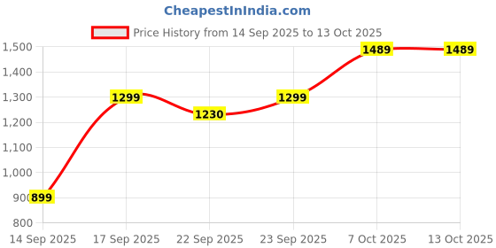 myntra.com KALINI Floral Printed Mandarin Collar Straight Kurta With Trousers & Dupatta kalini Price History Graph from 14 Sep 2025 to 12 Oct 2025