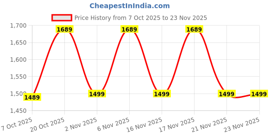 myntra.com KALINI Floral Printed Mandarin Collar Straight Kurta With Trousers And Dupatta kalini Price History Graph from 7 Oct 2025 to 22 Nov 2025