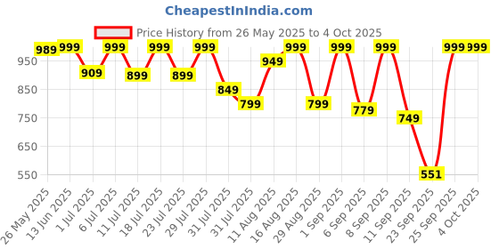myntra.com KALINI Floral Printed Mandarin Collar Three-Quarter Sleeves Top With Trouser kalini Price History Graph from 26 May 2025 to 4 Oct 2025