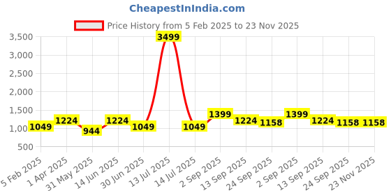 myntra.com KALINI Floral Printed Mandarin Collar Top & Trousers kalini Price History Graph from 5 Feb 2025 to 22 Nov 2025
