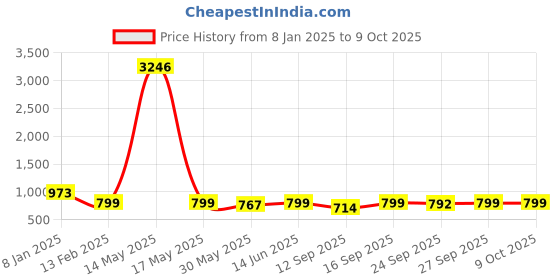 myntra.com KALINI Floral Printed Mandarin Collar Top With Trouser kalini Price History Graph from 8 Jan 2025 to 9 Oct 2025