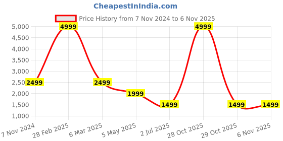 myntra.com KALINI Floral Printed Mandarin Collar Tunic & Trousers kalini Price History Graph from 7 Nov 2024 to 6 Nov 2025