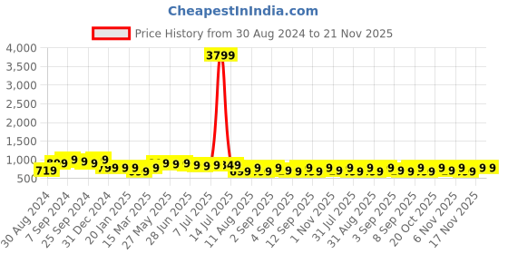 myntra.com KALINI Floral Printed Mandarin Collar Wrap High-Low Tunic With Palazzos kalini Price History Graph from 30 Aug 2024 to 20 Nov 2025