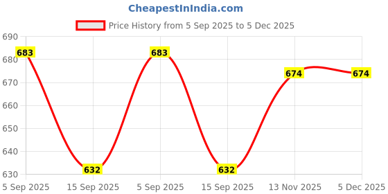 myntra.com KALINI Floral Printed Maternity A-Line Kurta kalini Price History Graph from 5 Sep 2025 to 5 Dec 2025