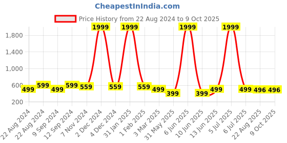 myntra.com KALINI Floral Printed Maternity A-Line Midi Dress kalini Price History Graph from 22 Aug 2024 to 4 Oct 2025