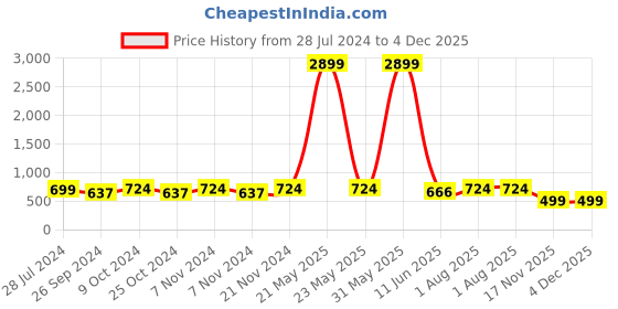 myntra.com KALINI Floral Printed Maternity Feeding Fit and Flare Midi Dress with zip kalini Price History Graph from 28 Jul 2024 to 4 Dec 2025