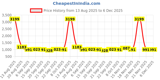 myntra.com KALINI Floral Printed Maxi Dresses kalini Price History Graph from 13 Aug 2025 to 5 Dec 2025