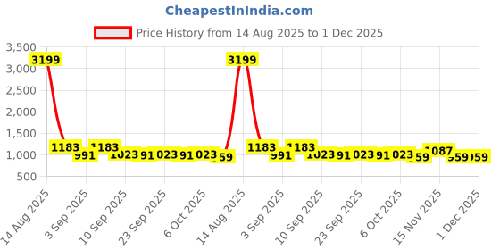myntra.com KALINI Floral Printed Maxi Dresses kalini Price History Graph from 14 Aug 2025 to 1 Dec 2025