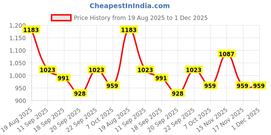 myntra.com KALINI Floral Printed Maxi Dresses kalini Price History Graph from 19 Aug 2025 to 30 Nov 2025