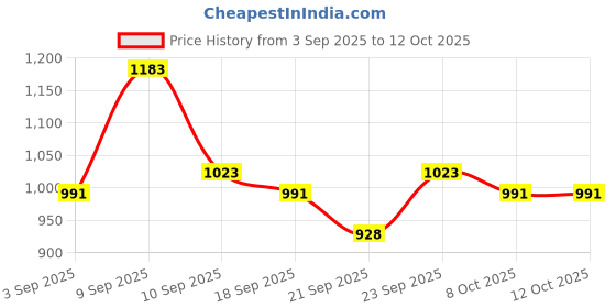 myntra.com KALINI Floral Printed Maxi Dresses kalini Price History Graph from 3 Sep 2025 to 12 Oct 2025
