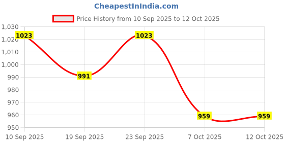 myntra.com KALINI Floral Printed Maxi Dresses kalini Price History Graph from 10 Sep 2025 to 11 Oct 2025