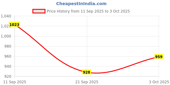 myntra.com KALINI Floral Printed Maxi Dresses kalini Price History Graph from 11 Sep 2025 to 3 Oct 2025