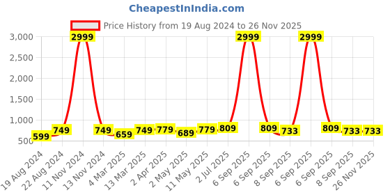 myntra.com KALINI Floral Printed Maxi Fit & Flare Ethnic Dress kalini Price History Graph from 19 Aug 2024 to 26 Nov 2025