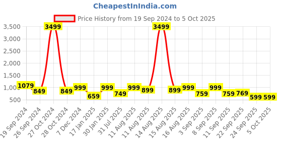 myntra.com KALINI Floral Printed Mirror Work A-Line Kurta With Palazzos & Dupatta kalini Price History Graph from 19 Sep 2024 to 5 Oct 2025