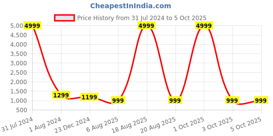 myntra.com KALINI Floral Printed Mirror Work Anarkali Kurta With Trousers & Dupatta kalini Price History Graph from 31 Jul 2024 to 4 Oct 2025