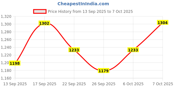 myntra.com KALINI Floral Printed Mirror Work Anarkali Kurta With Trousers And Dupatta kalini Price History Graph from 13 Sep 2025 to 7 Oct 2025