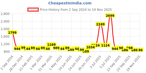 myntra.com KALINI Floral Printed Mirror Work Anarkali Pure Cotton Kurta with Palazzo & Dupatta kalini Price History Graph from 2 Sep 2024 to 19 Nov 2025