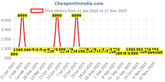 myntra.com KALINI Floral Printed Mirror Work Anarkali Pure Cotton Kurta With Trousers & Dupatta kalini Price History Graph from 21 Jan 2025 to 25 Nov 2025