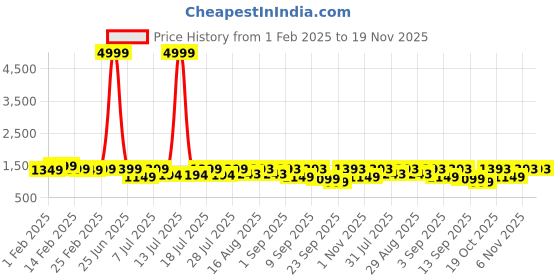 myntra.com KALINI Floral Printed Mirror Work Anarkali Pure Cotton Kurta With Trousers & Dupatta kalini Price History Graph from 1 Feb 2025 to 18 Nov 2025