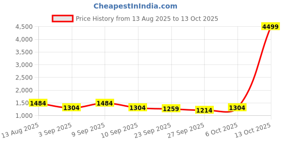 myntra.com KALINI Floral Printed Mirror Work Chinon Saree kalini Price History Graph from 13 Aug 2025 to 13 Oct 2025