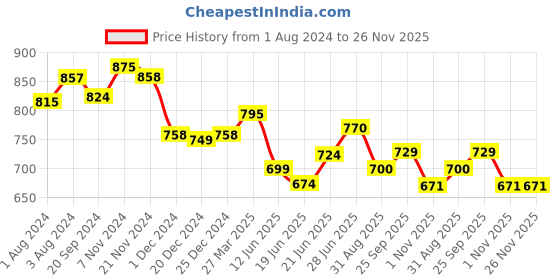 myntra.com KALINI Floral Printed Mirror Work Detail Pure Cotton Kurta with Trousers & Dupatta kalini Price History Graph from 1 Aug 2024 to 26 Nov 2025