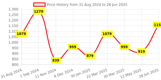 myntra.com KALINI Floral Printed Mirror Work Kurta With Trouser & Dupatta kalini Price History Graph from 31 Aug 2024 to 28 Jun 2025